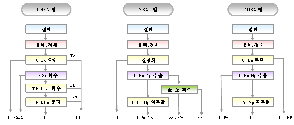 선진 습식공정 비교