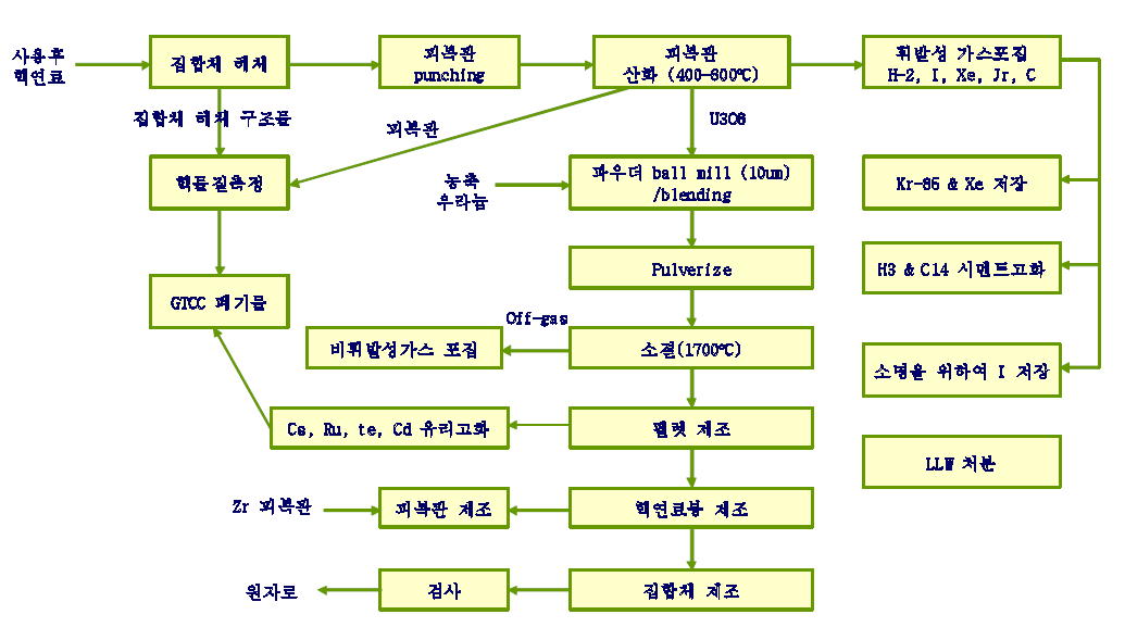 AIROX 공정의 도식도