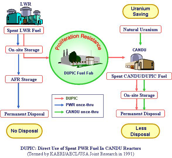 DUPIC 핵연료주기 도식도