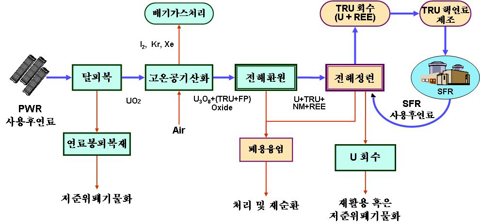 우리나라의 파이로 건식처리 개념도