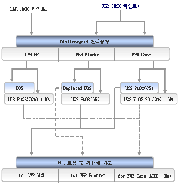 DDP공정에서 산화물핵연료의 회수방법