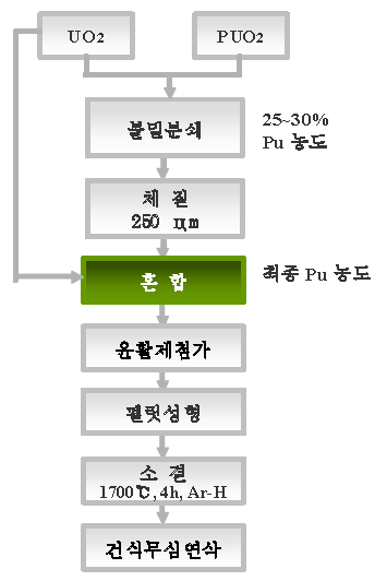 전형적인 MOX핵연료 소결체 제조 공정