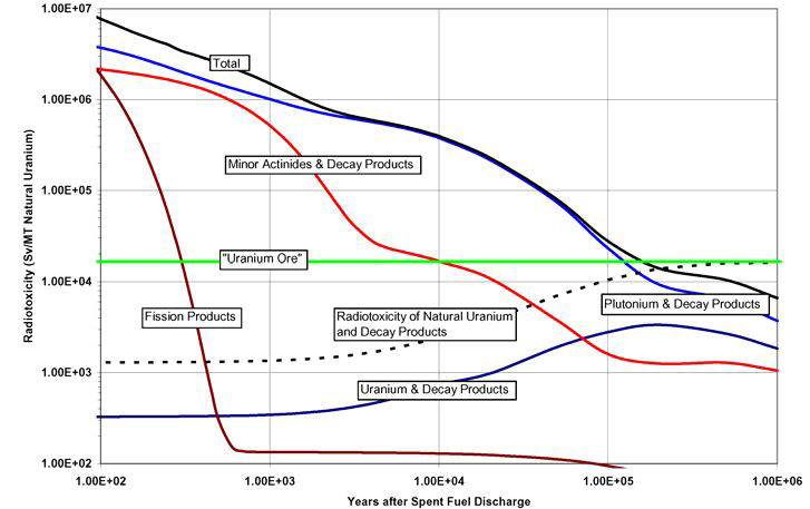 사용후핵연료 냉각기간에 따른 방사성 독성 변화 추이