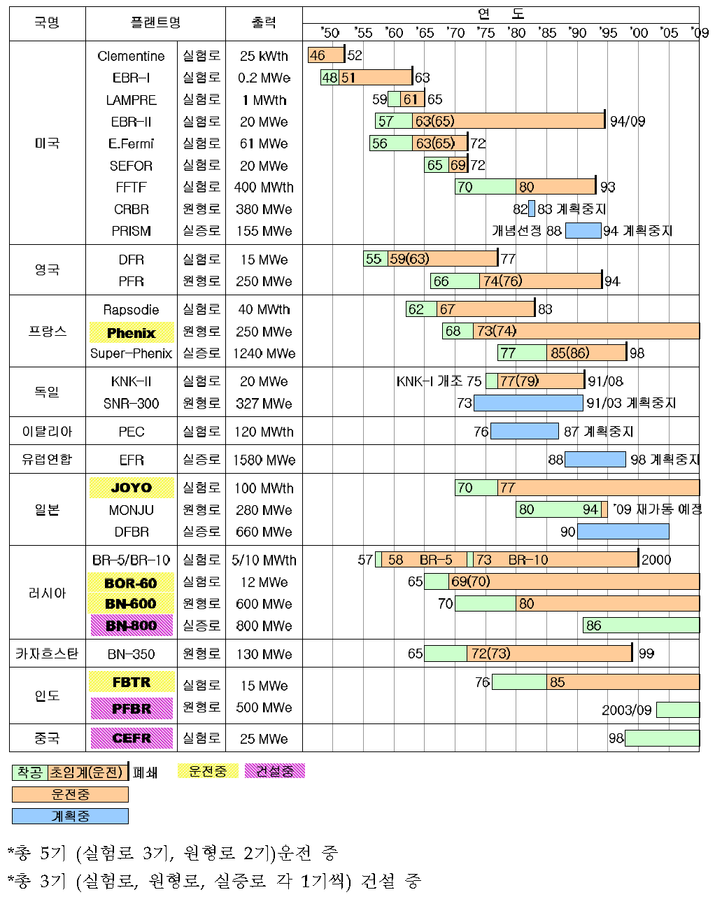 해외 고속로개발 현황