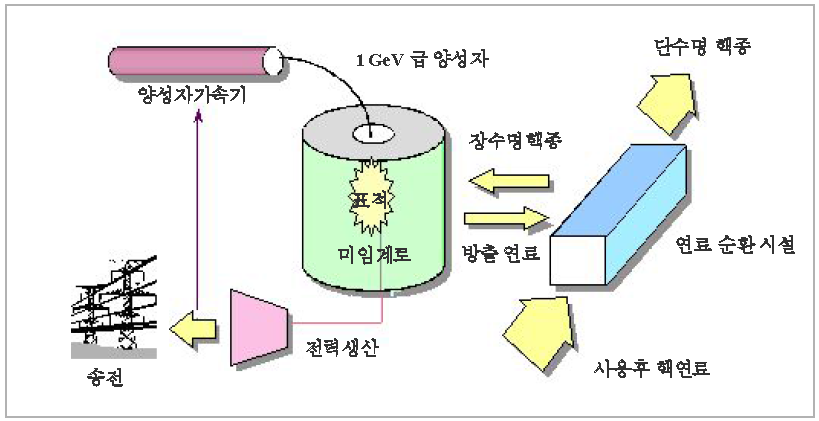 가속기구동 미임계로의 개념도