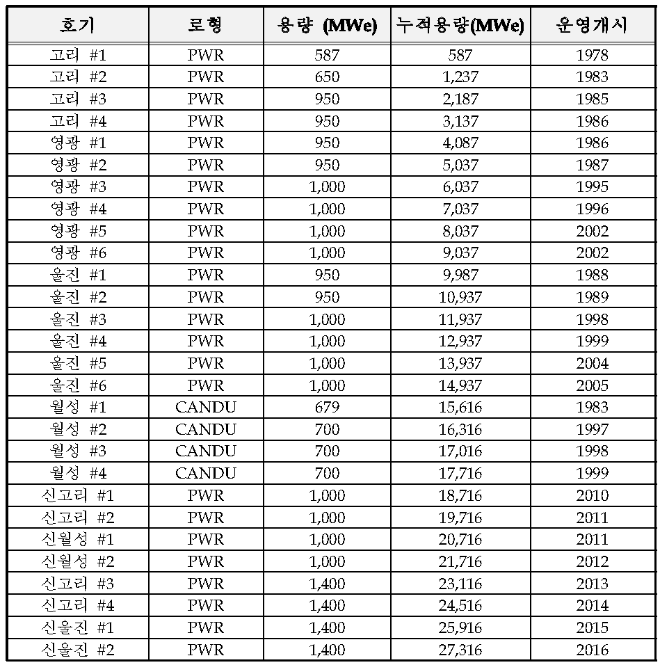 제 3차 전력수급기본계획상의 원자력발전 계획