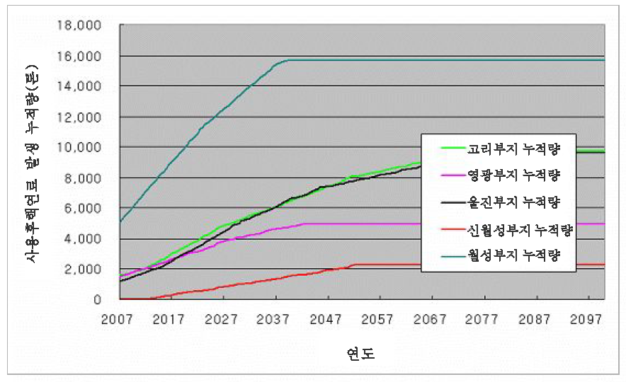 부지별 사용후핵연료 발생누적량