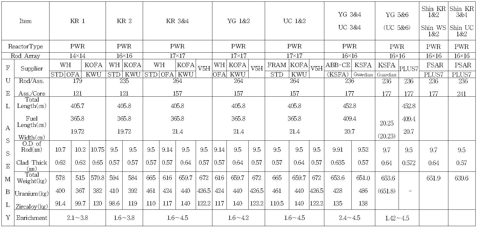 국내 발생 사용후핵연료 제원 특성