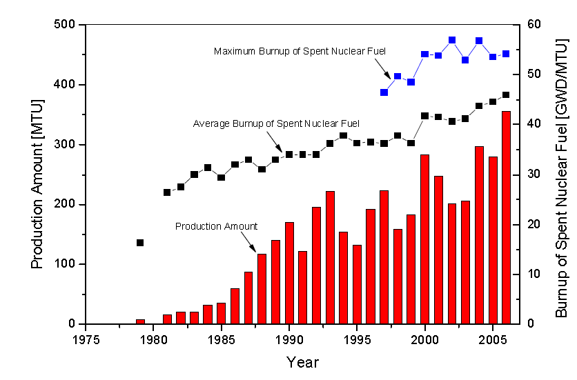 발생핵연료 연소도 추이