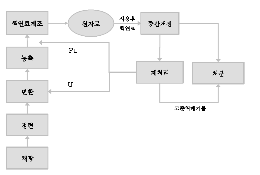 상용화된 핵연료주기