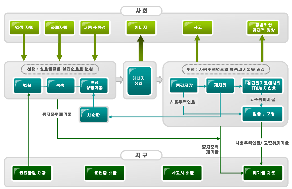 핵연료주기 계통접근법