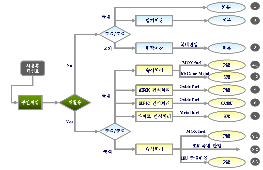 후행핵연료주기 시나리오