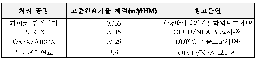 사용후핵연료 처리공정에서의 발생 고준위폐기물