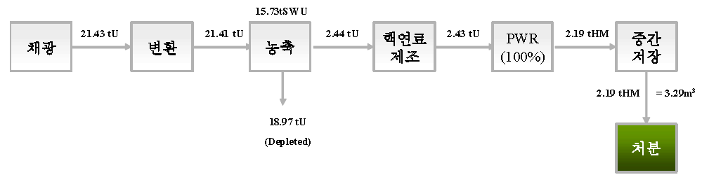 시나리오 1의 물질흐름