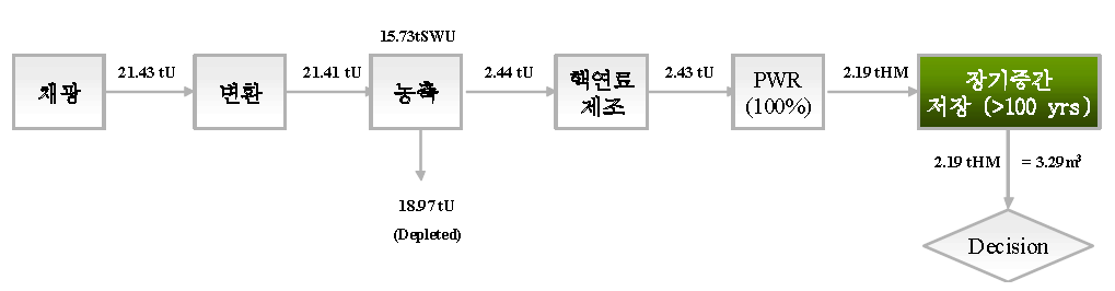 시나리오 2의 물질흐름