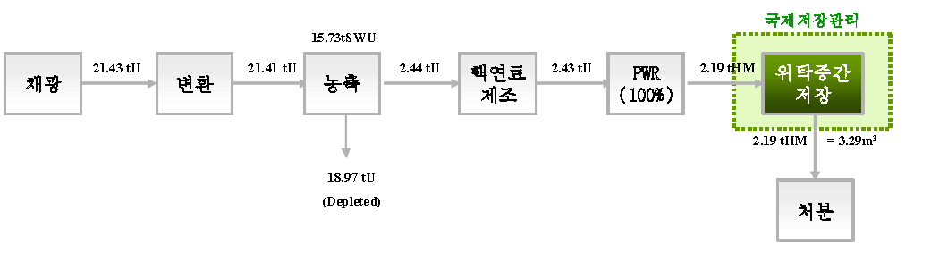 시나리오 3의 물질흐름