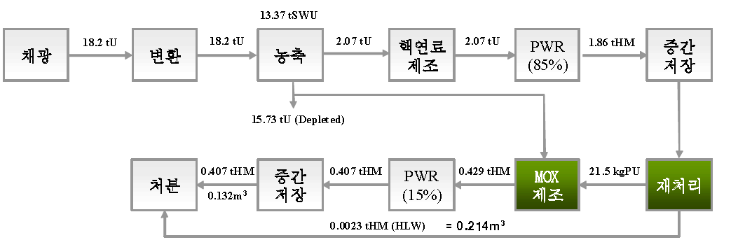 시나리오 4-1의 물질흐름