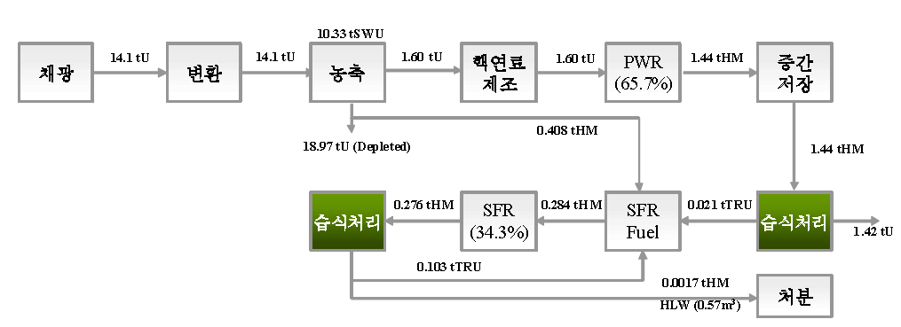 시나리오 4-2의 물질흐름