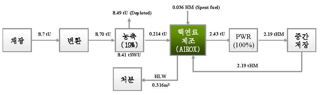 시나리오 5의 물질흐름