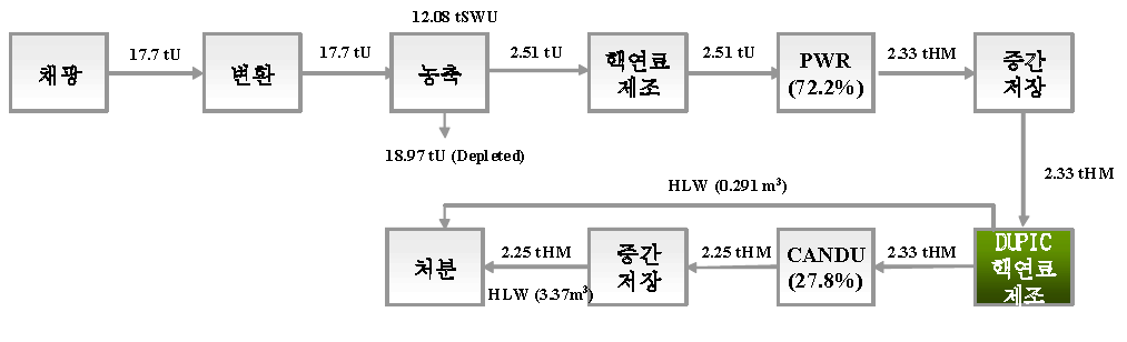 시나리오 6의 물질흐름