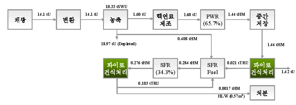 시나리오 7의 물질흐름