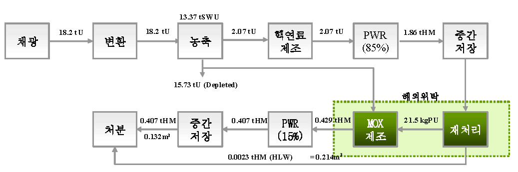 시나리오 8-1의 물질흐름