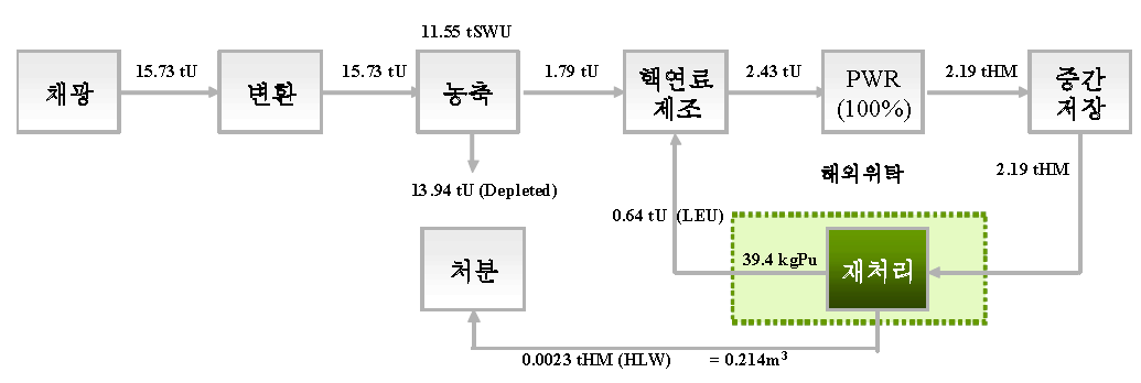 시나리오 8-3의 물질흐름