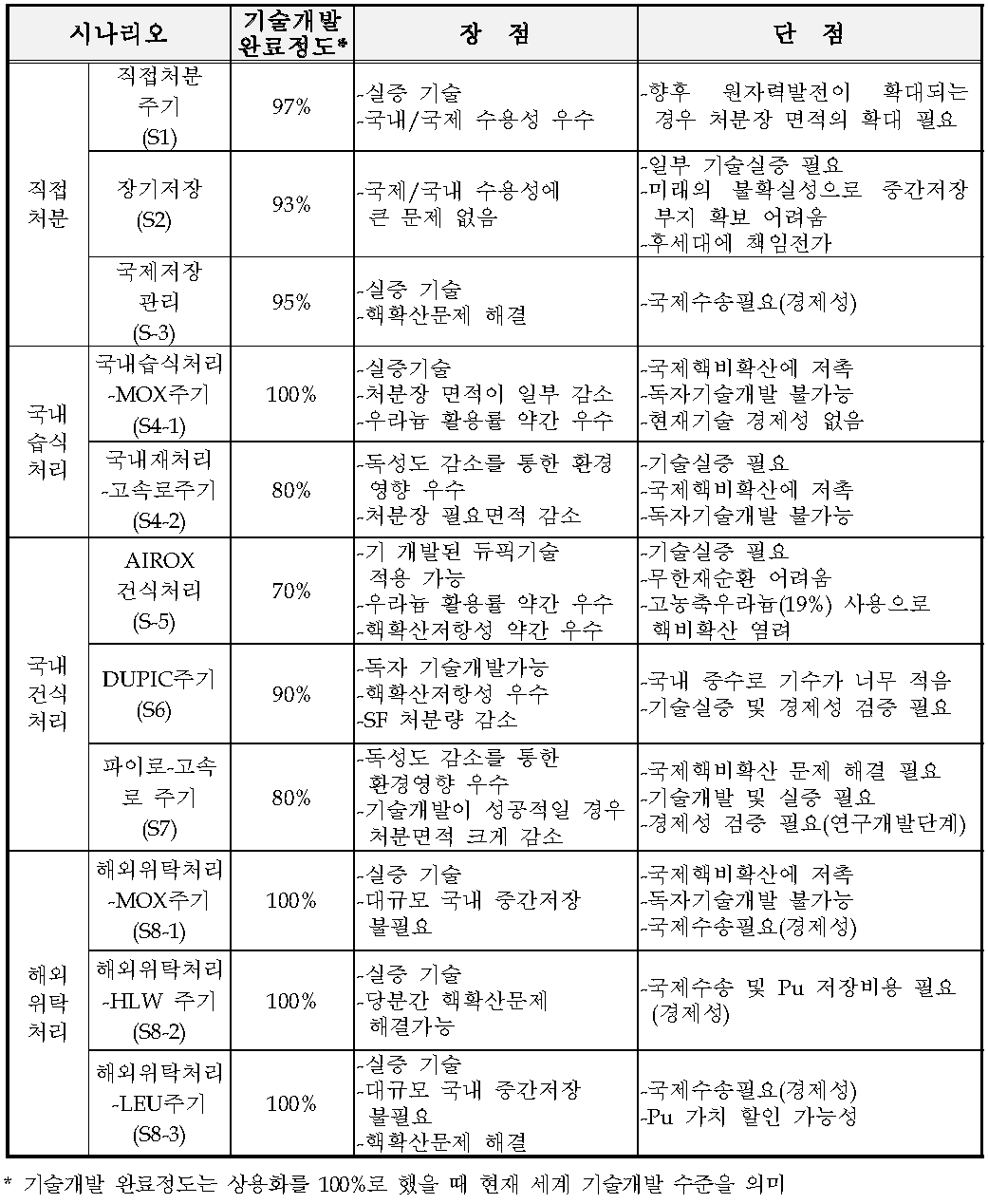 시나리오별 기술성 비교