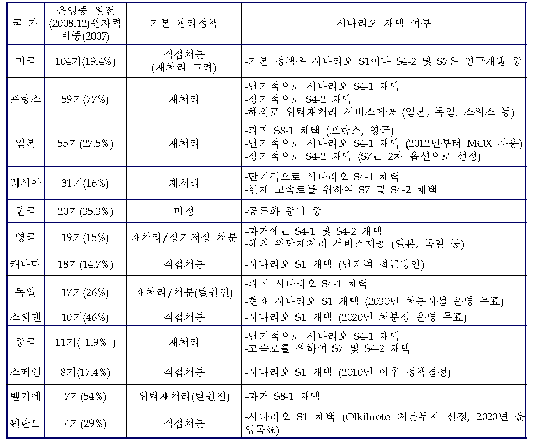 주요국의 시나리오별 채택여부