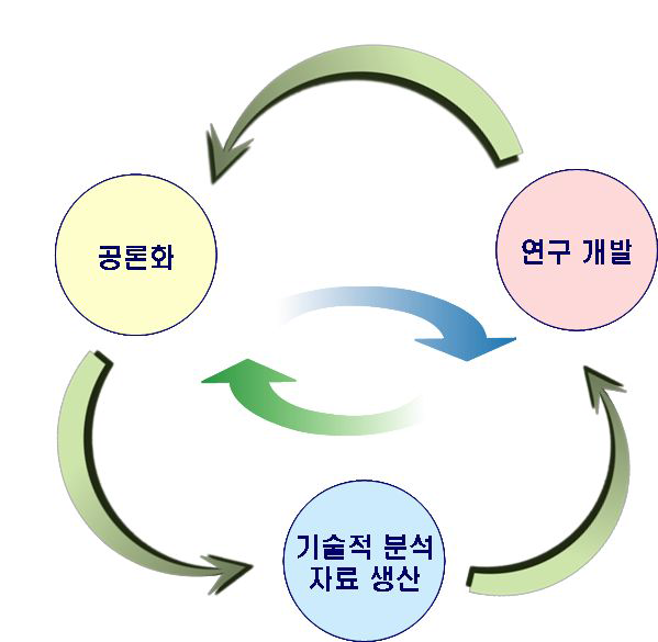 정책도출을 위한 역할분담