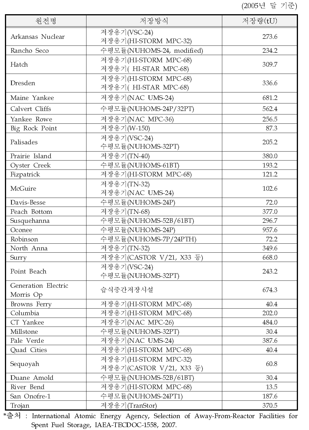 미국의 주요 원전 사용후핵연료 중간저장시설 현황