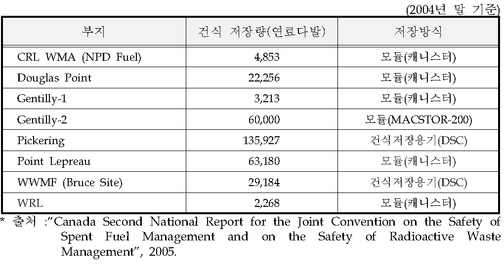 캐나다의 사용후핵연료 건식저장시설 현황