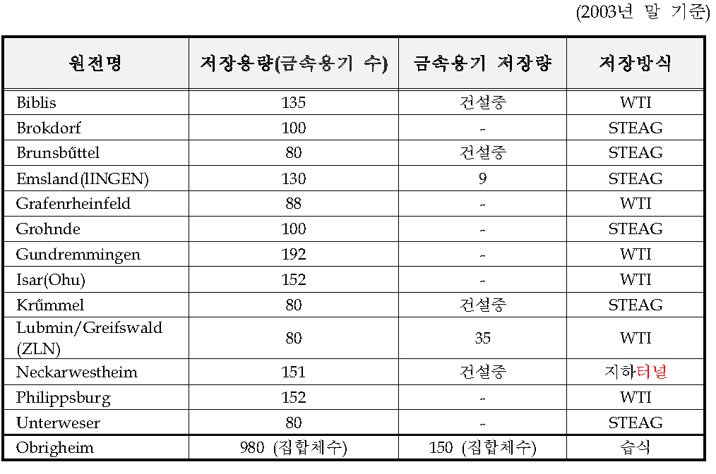 독일의 분산식 중간저장시설