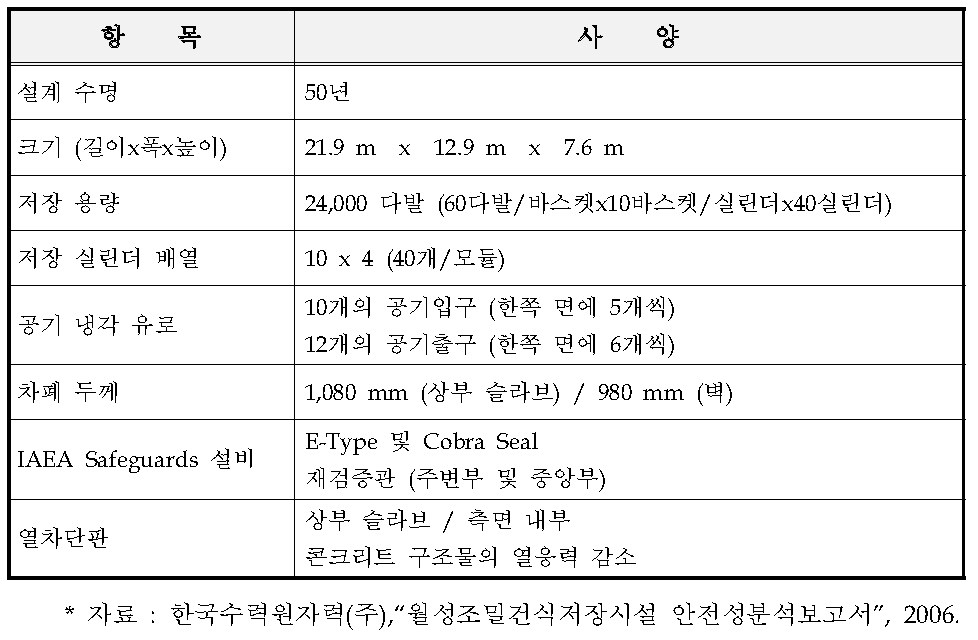 MACSTOR/KN-400저장모듈 개요