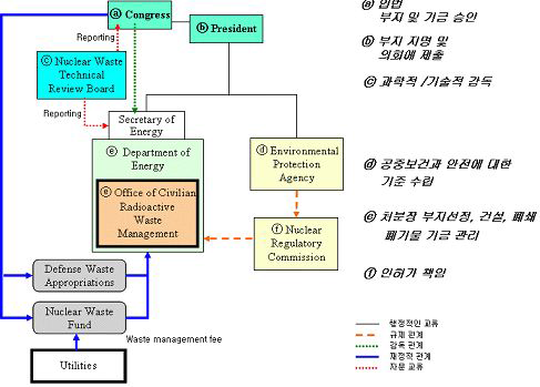 미국의 고준위폐기물 및 사용후핵연료 관리 체계