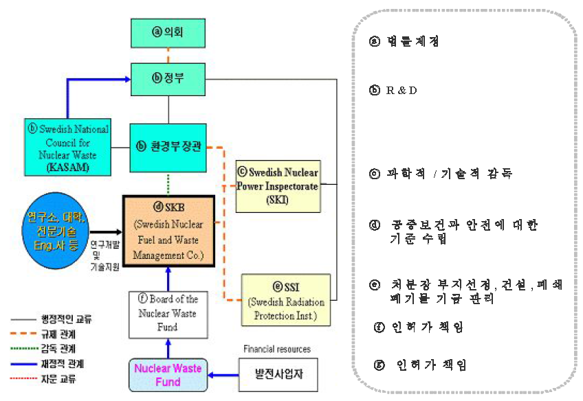 스웨덴의 방사성폐기물 관리 체계