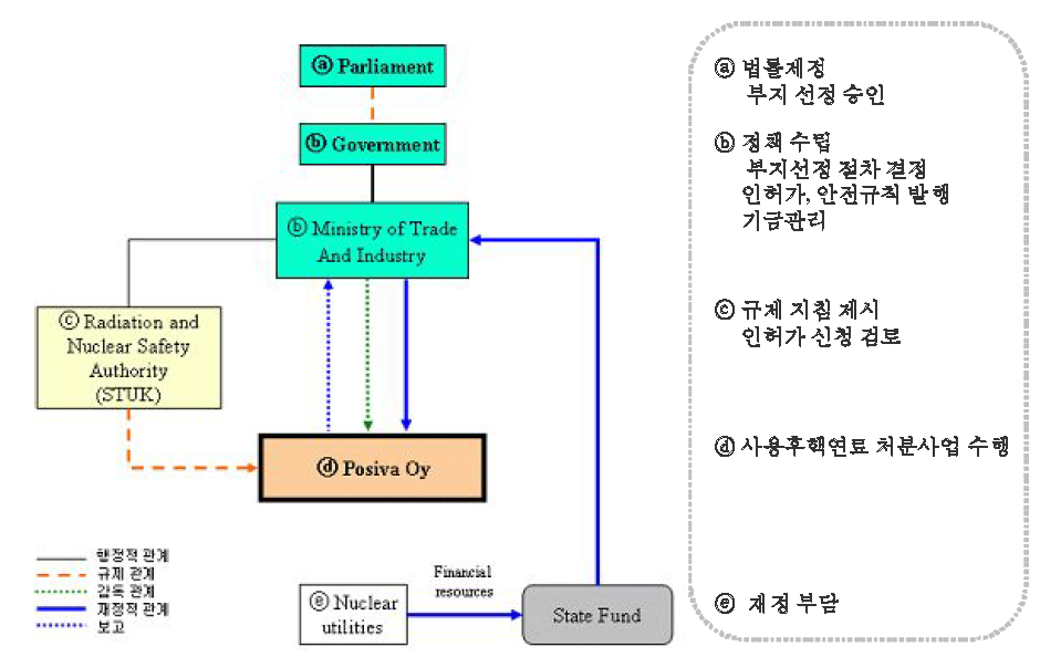 핀란드의 고준위폐기물 관리 체계