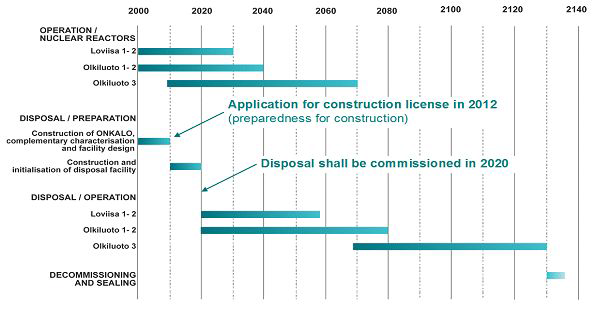 핀란드의 사용후핵연료 관리 일정