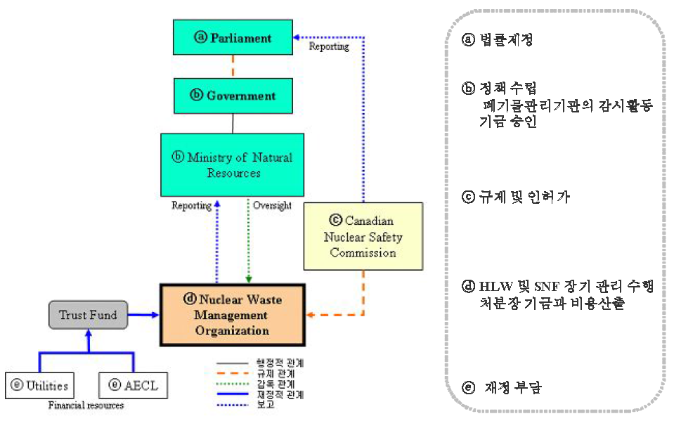 캐나다의 방사성폐기물 관리 체계