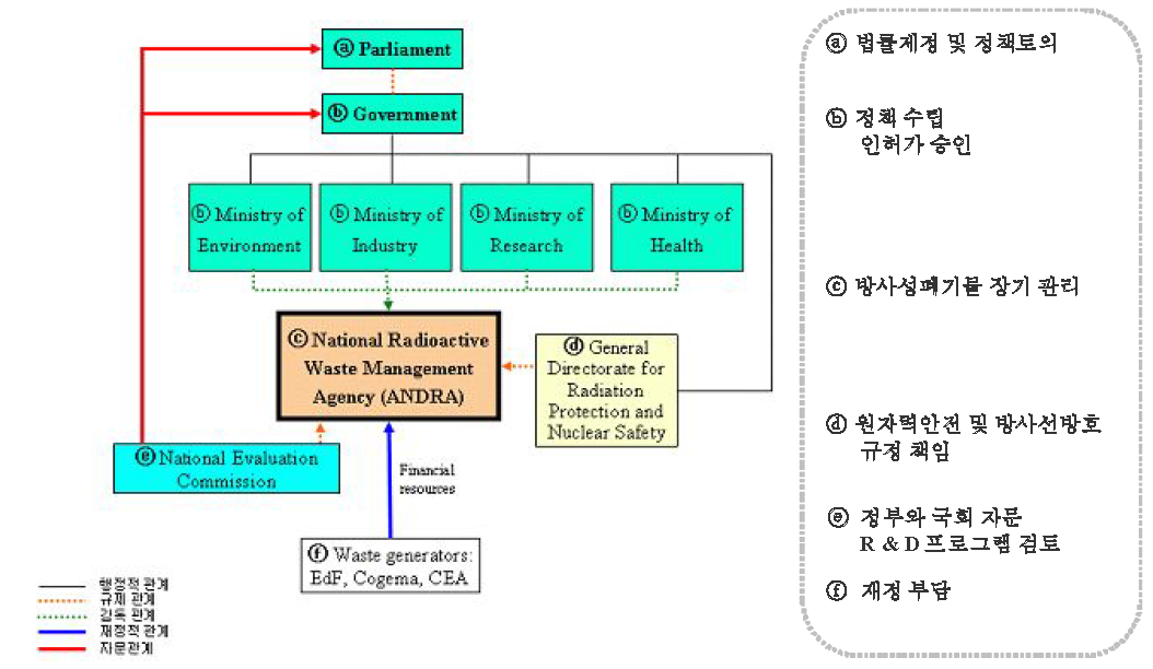 프랑스의 방사성폐기물 관리 체계