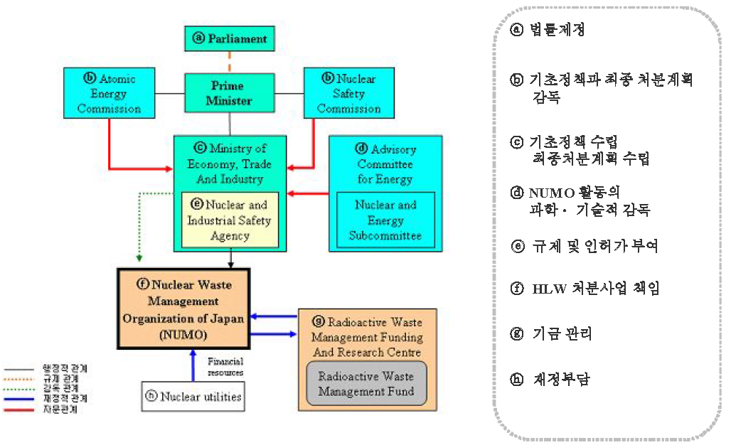 일본의 방사성폐기물 관리체계