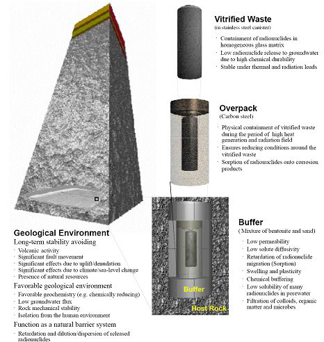 일본의 심지층처분시스템의 기본개념
