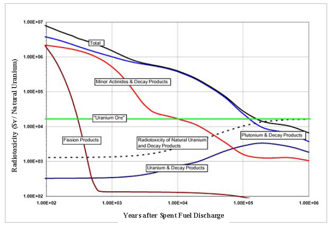 사용후핵연료 냉각기간에 따른 방사성 독성 변화 추이