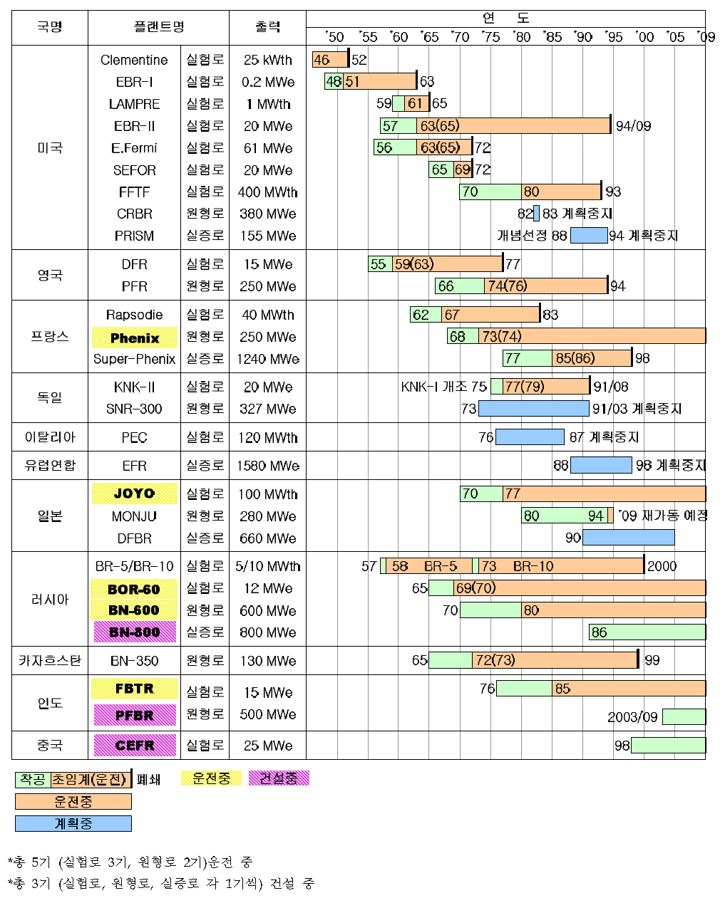 해외 고속로개발 현황