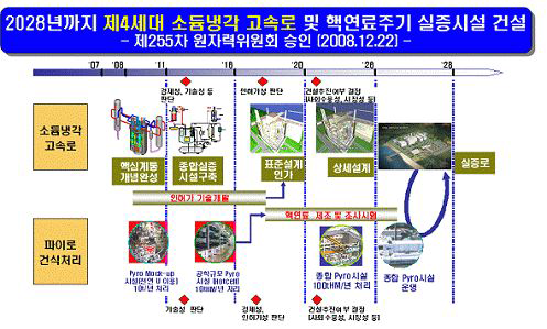 고속냉각로 및 파이로 건식처리 개발 계획