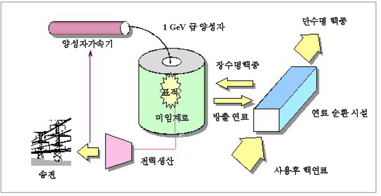 가속기구동 미임계로의 개념도