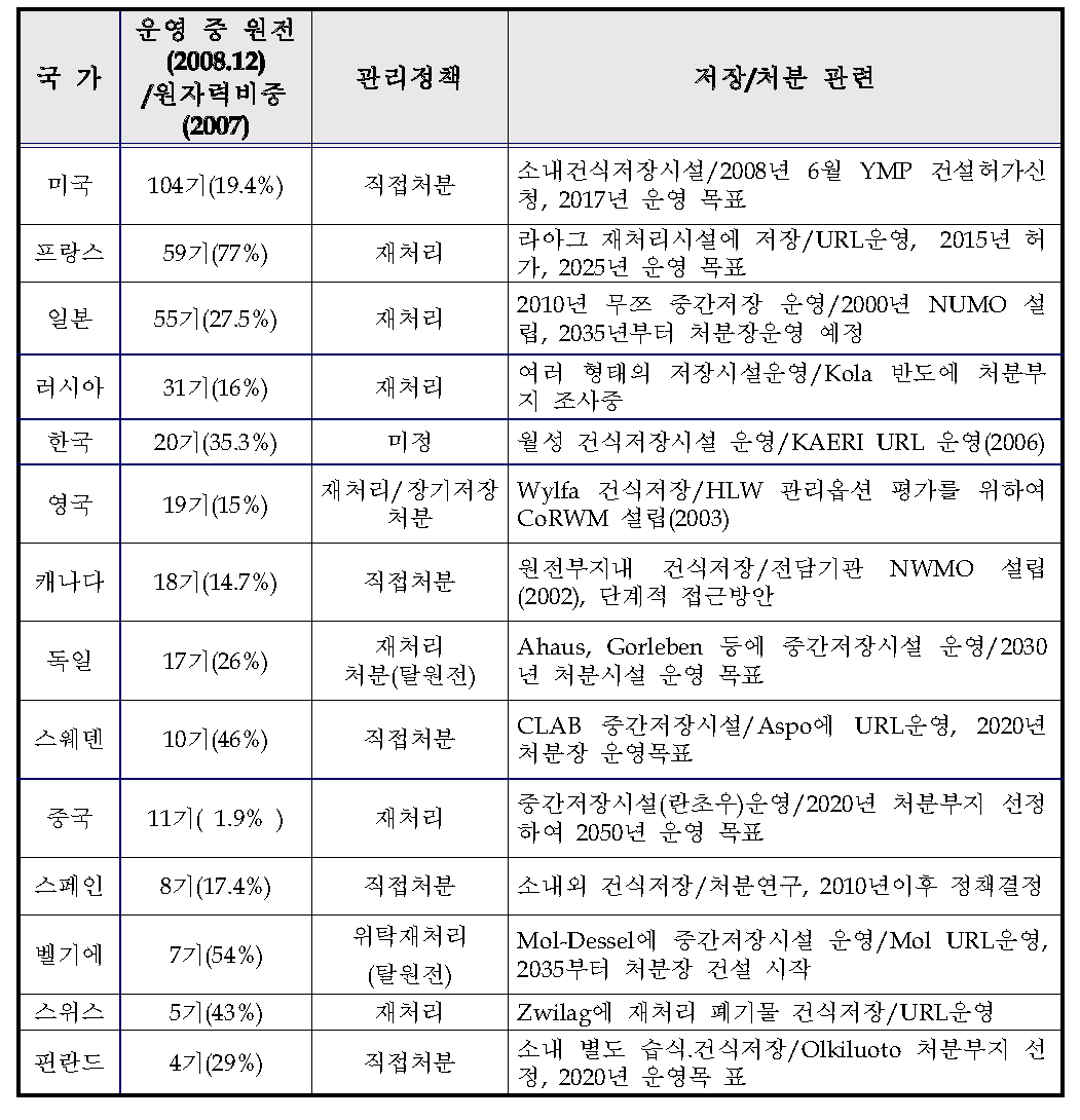 세계 주요국의 사용후핵연료 관리정책 입장