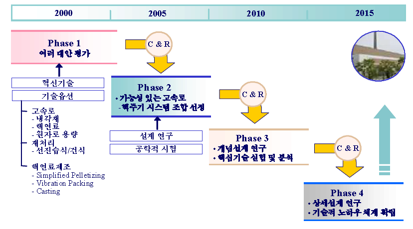 일본의 고속로 타당성분석 프로그램