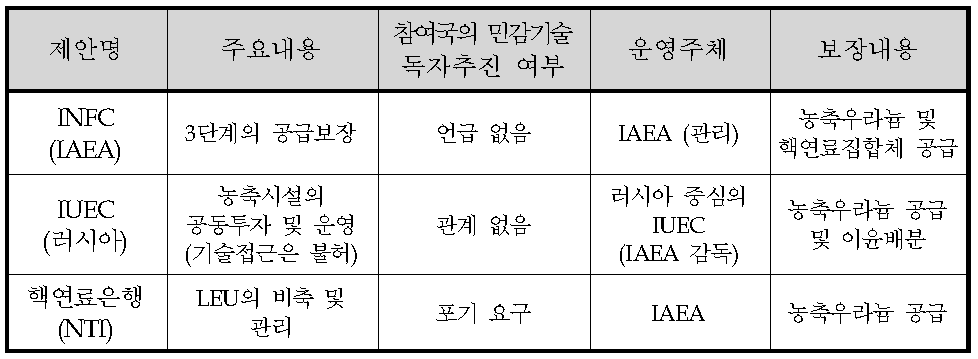 주요 핵연료공급보장 개념