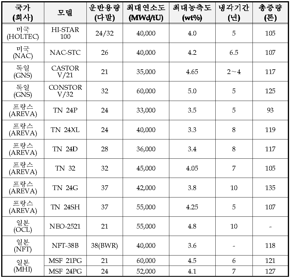 세계 각국의 대형 수송용기 개발 현황